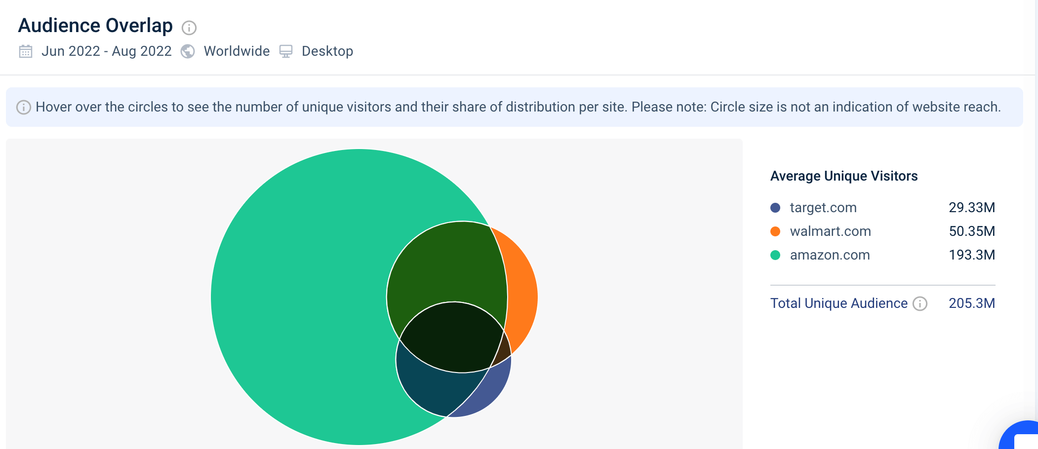 Audience overlap