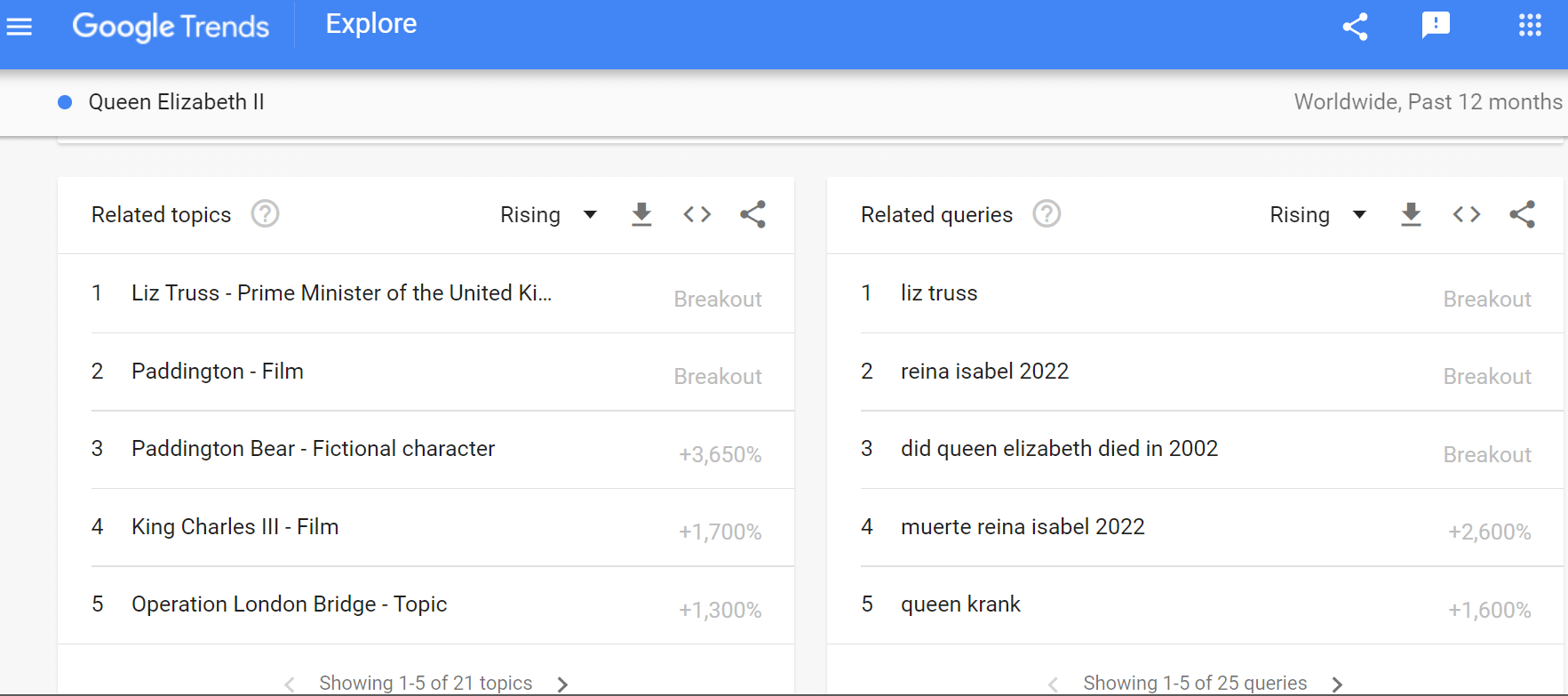 Screenshot of Google trends results for the keyword "Queen Elizabeth"