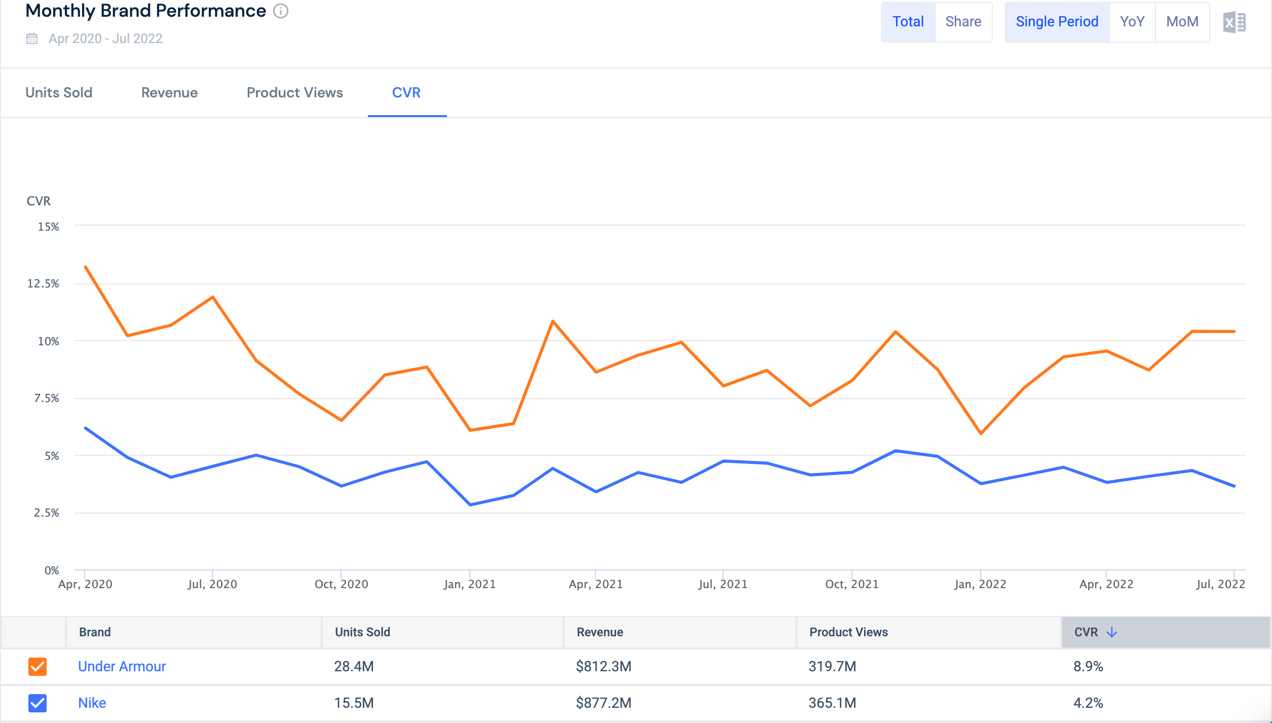 Nike vs New Balance conversion rates.