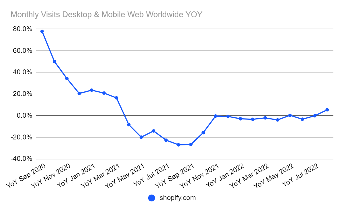 Shopify recovering from traffic dip