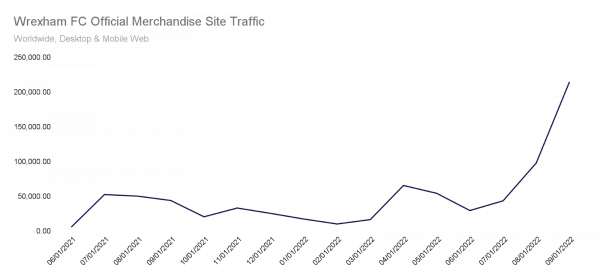 Wrexham FC official merchandise site traffic