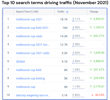 Melbourne Cup search terms