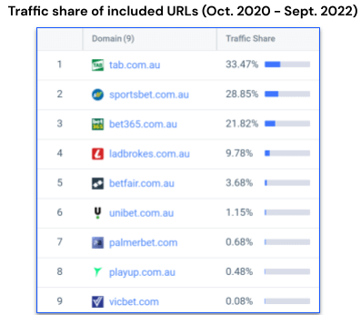 Melbourne Cup traffic share