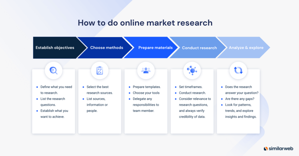 how to create online market research