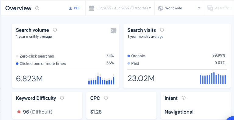 Zero-Click Searches - How to Measure The Impact on SEO