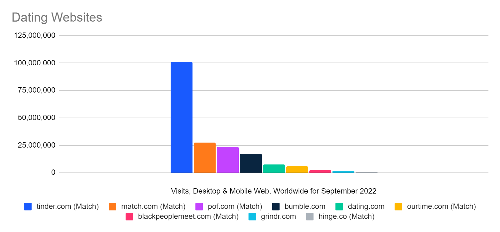 Dating websites