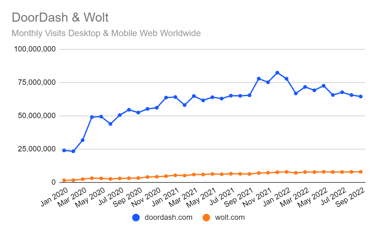 Chart: visits to DoorDash and Wolt