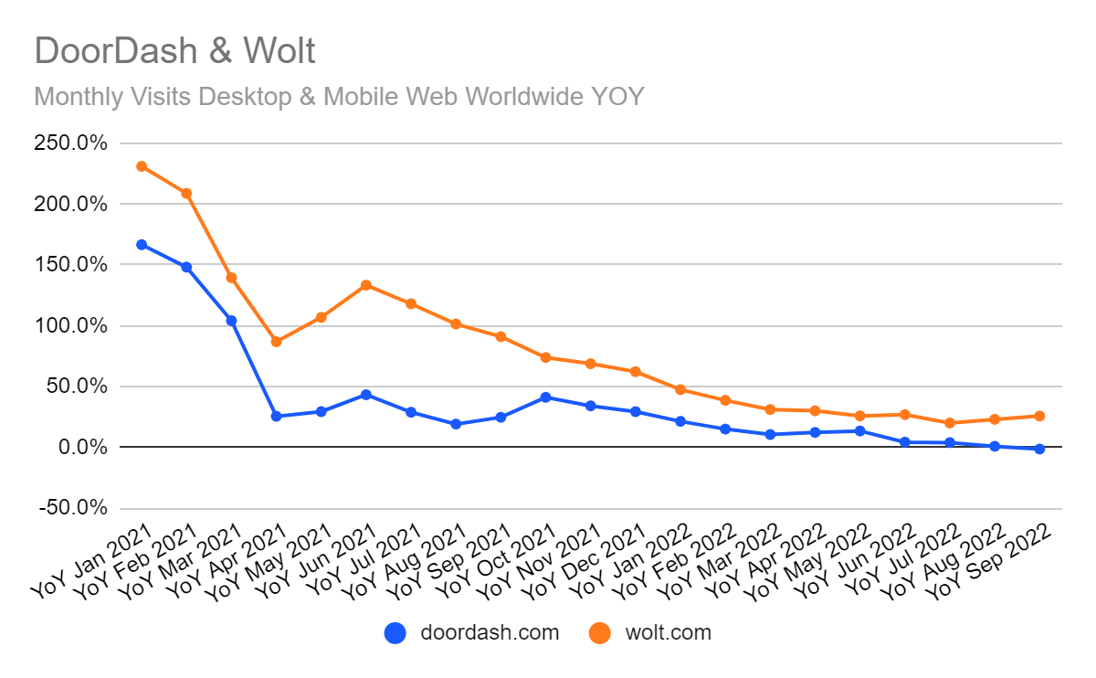 Chart: Growth in visits to DoorDash and Wolt