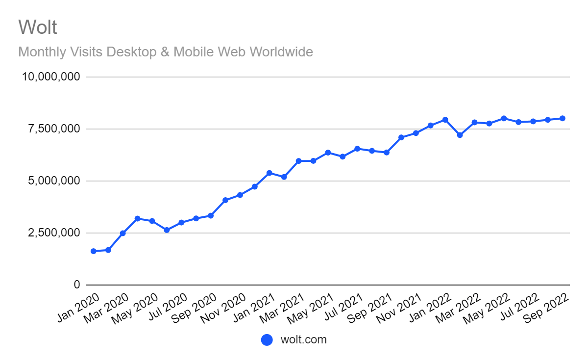 Chart: growth in traffic to wolt.com