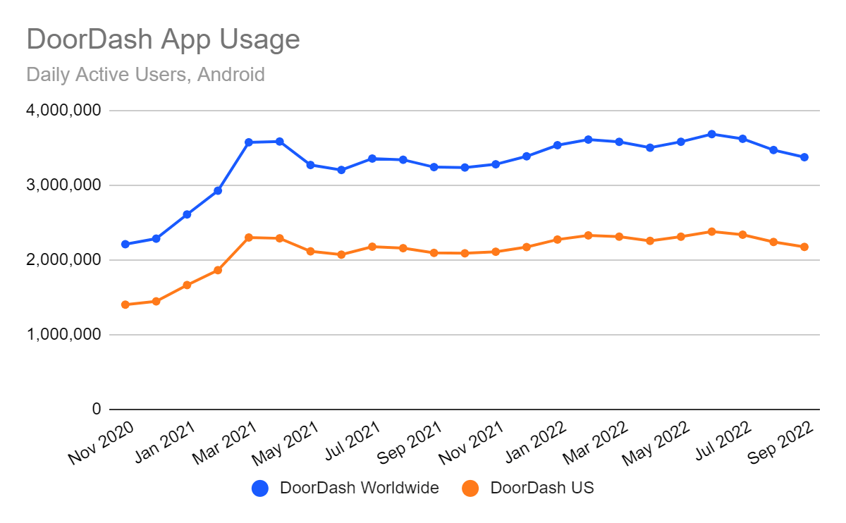 Chart: DoorDash app usage