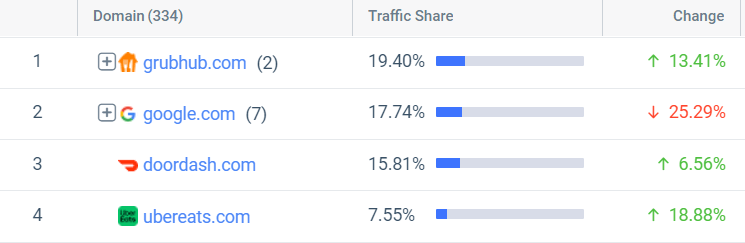 Search traffic for food delivery