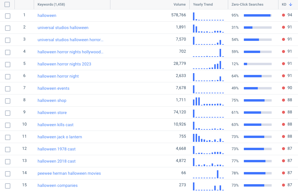 halloween keyword difficulty