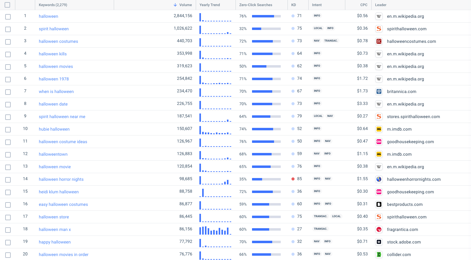 halloween - trending keywords