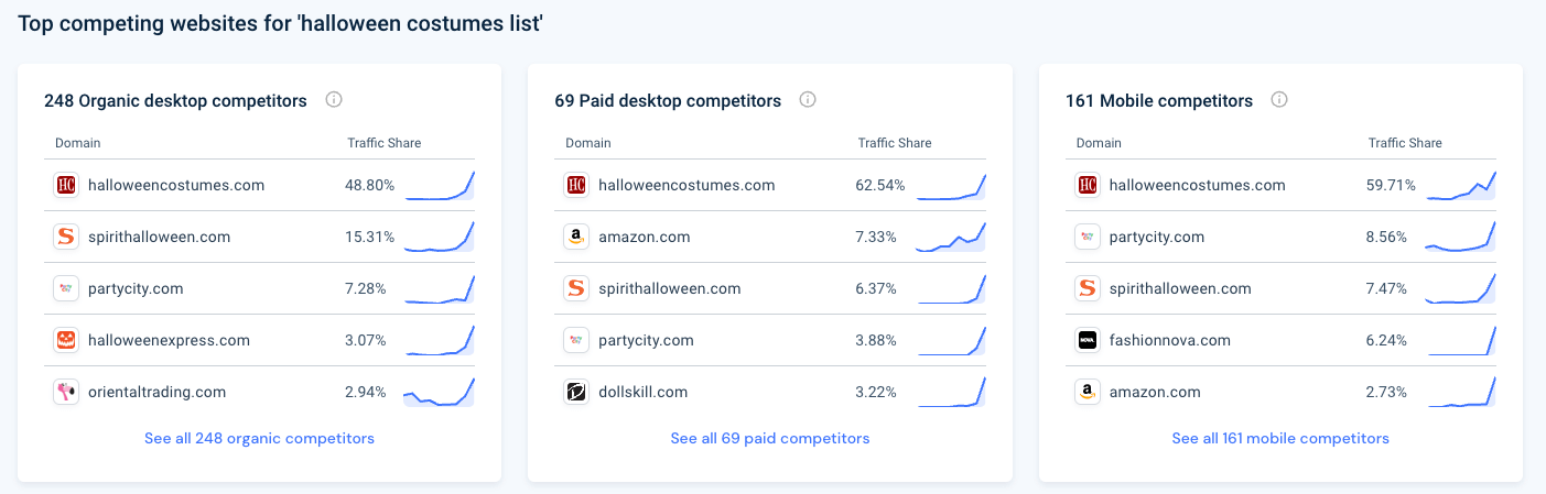 halloweencostumes.com - traffic share