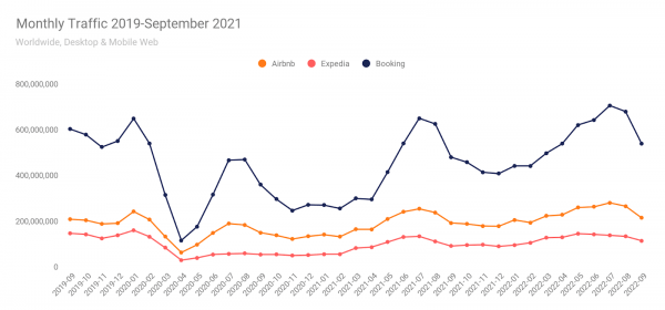 Vacation rentals monthly traffic 2019-Spetember 2021