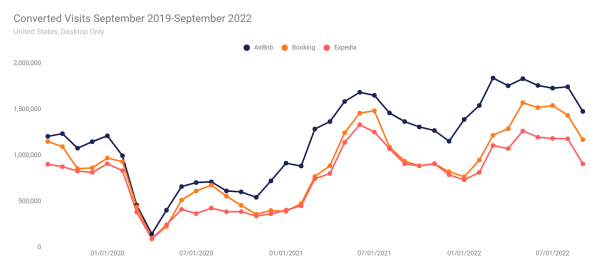 Converted visits September 2019 - September 2022