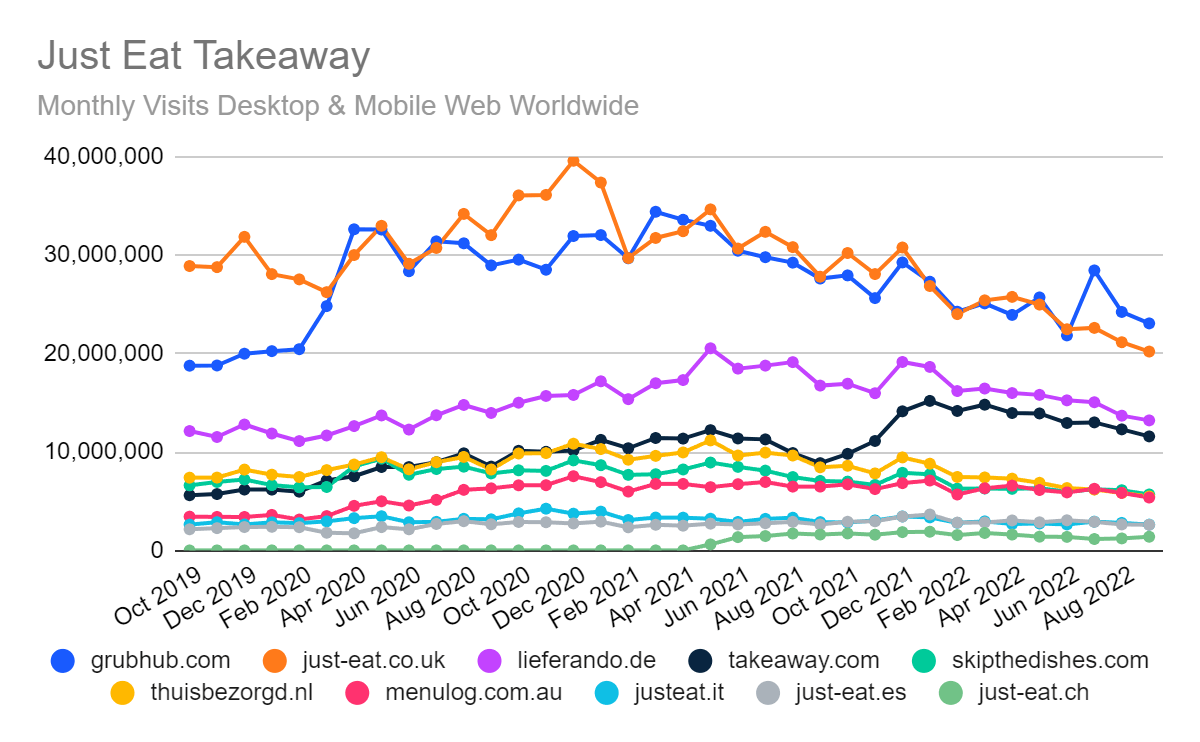 Chart: Traffic to Just Eat Takeaway domains