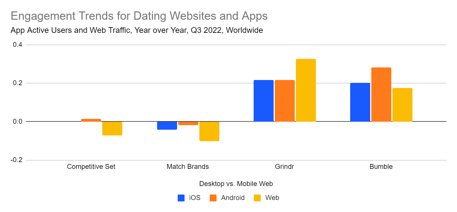 Match and competing sites and apps