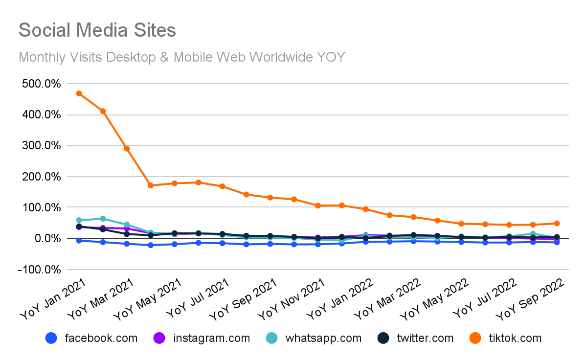 Comparison of Year over Year Growth for Social Media Sites