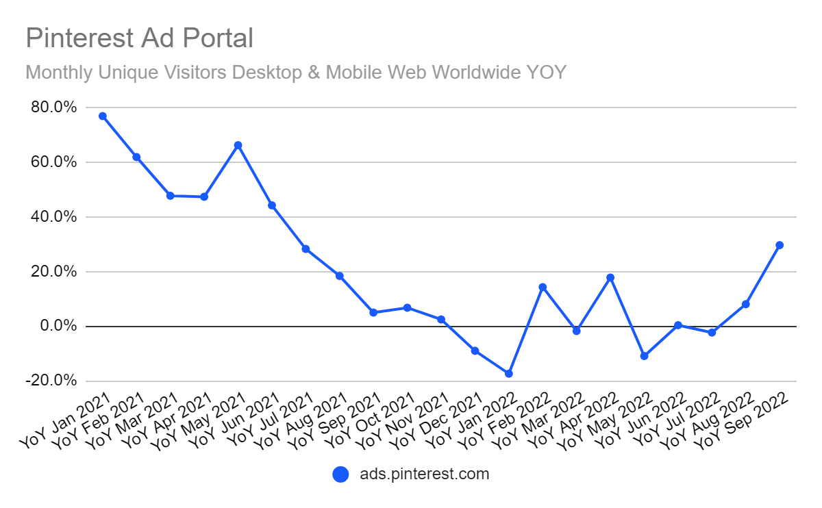 Pinterest Ad Portal