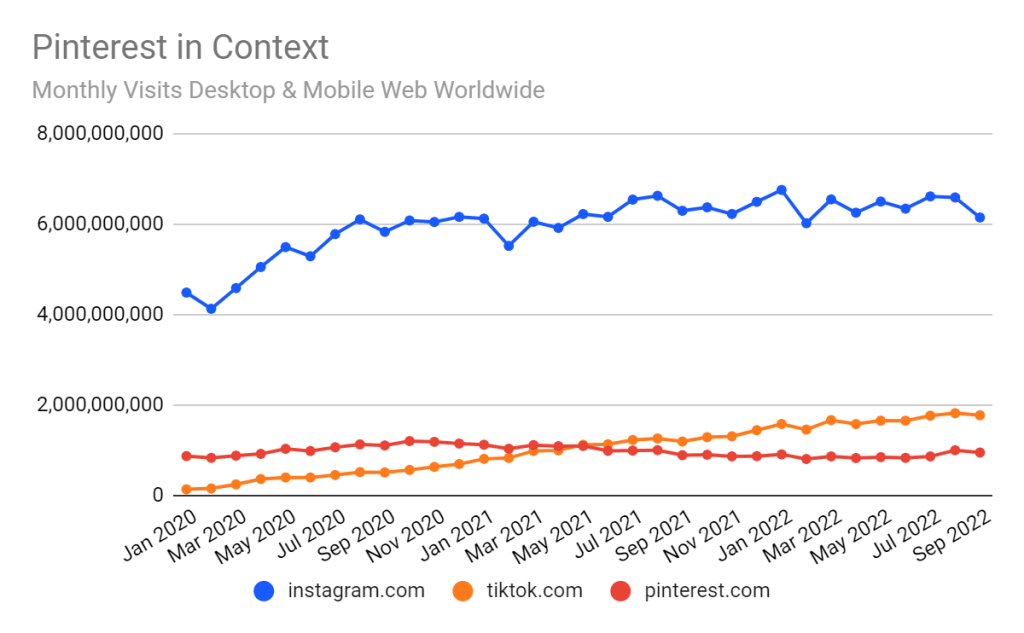 These Pinterest Charts Wouldn't Make for a Pretty Board | Similarweb