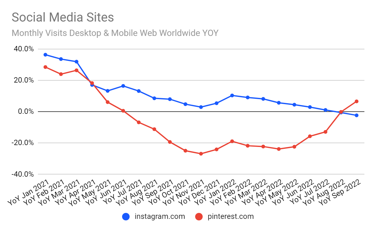 Pinterest versus Instagram