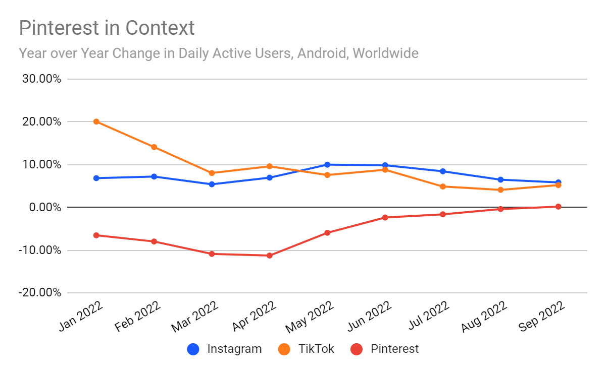 Mobile app comparisons for Pinterest and competitors