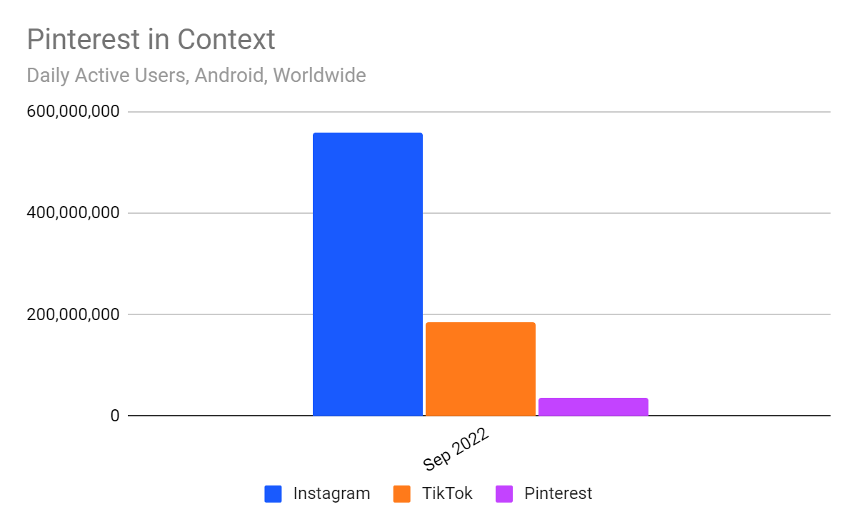 Pinterest app compares with Instagram and TikTok