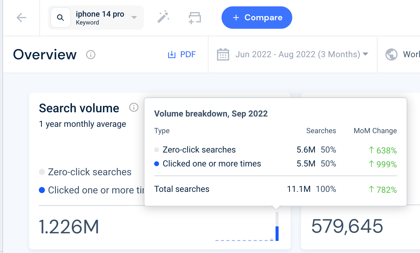 Screenshot of Similarweb zero click stats for keyword ‘iPhone 14’