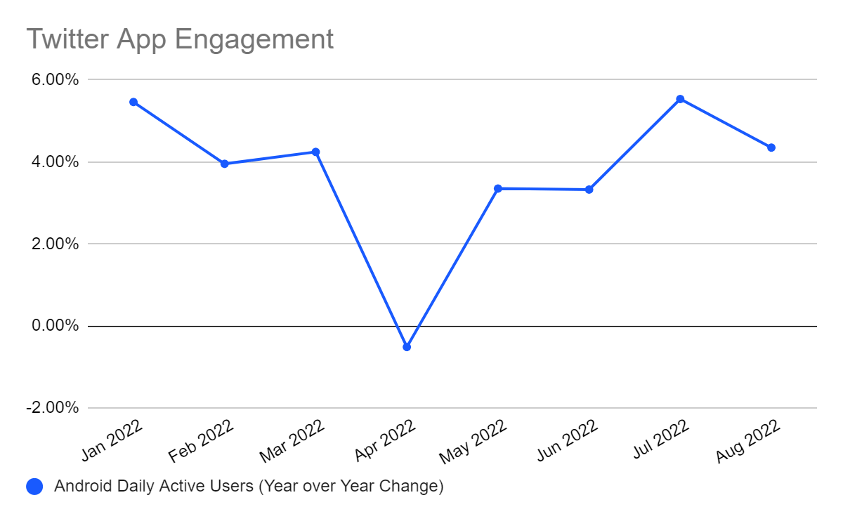 Twitter App Engagement