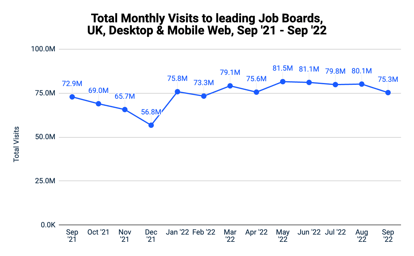 Total monthly visits to leading job boards, UK, September 21-September 22