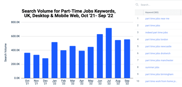 Search volume for part-time jobs keywords, UK, October 21-September 22