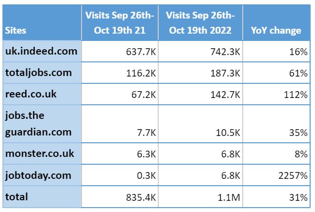 YoY October change in visits to leading job boards