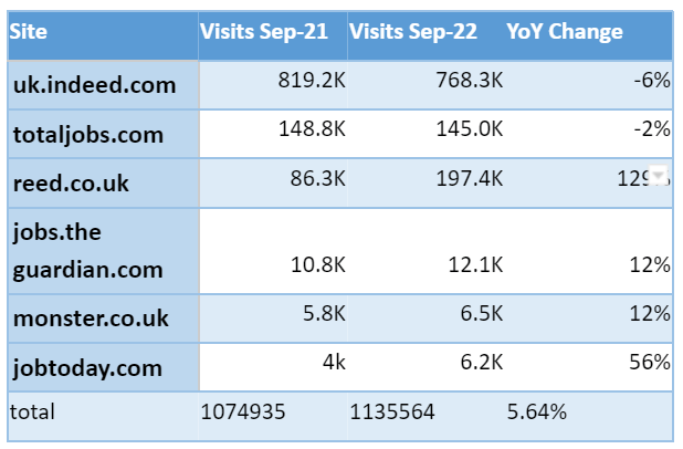 YoY September change in visits to leading job boards