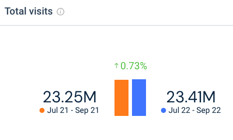 YoY Change to the top 15 freelance job boards