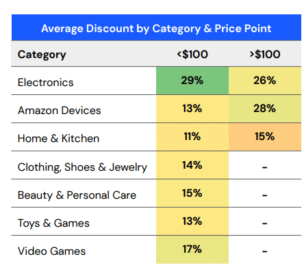 Discount averages by category.