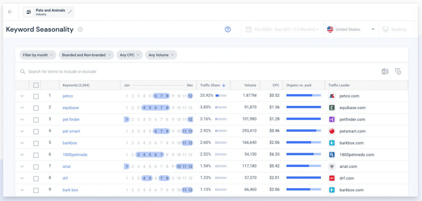 Using seasonal keyword trends for dddm