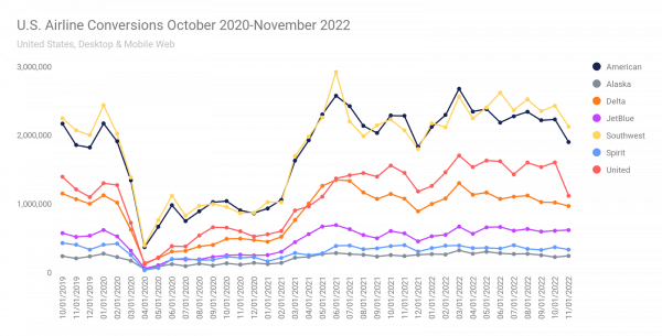 U.S. Conversions October 2020 - November 2022