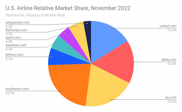 U.S. airline relative market share, November 2022