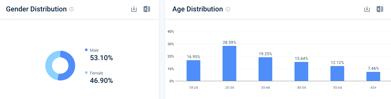 Amazon audience demographics