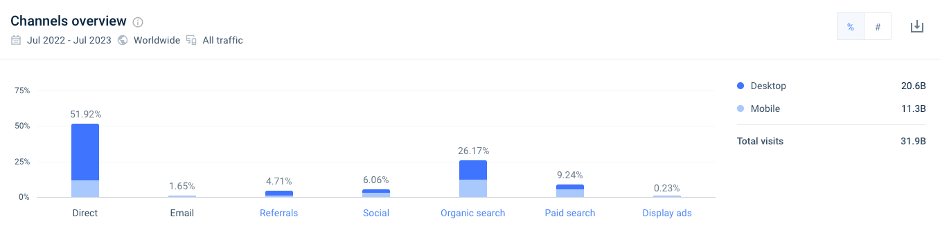 Amazon.com marketing channels