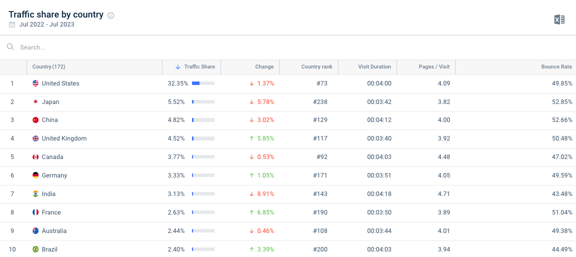 Apple website traffic share by country