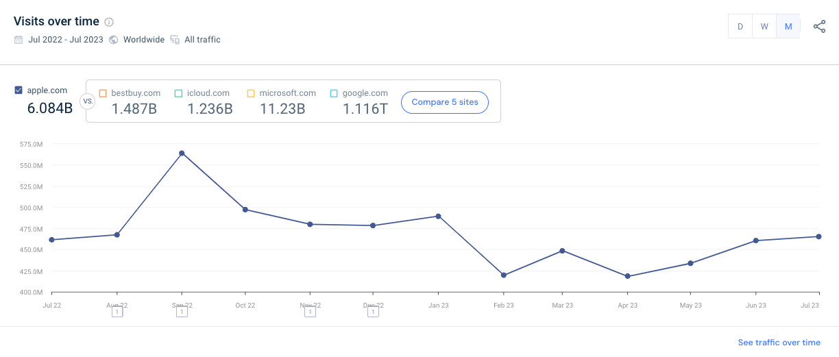 Apple website visits over time