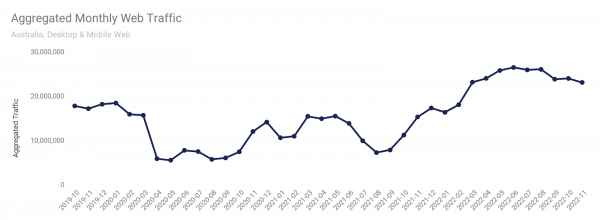 Aggregated monthly web traffic - Airline websites, Australia