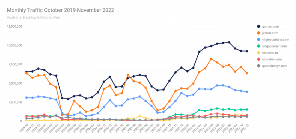 Monthly airline Australia traffic - October 2019-November 2022