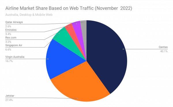 Australia airline market share based on web traffic (November 2022)