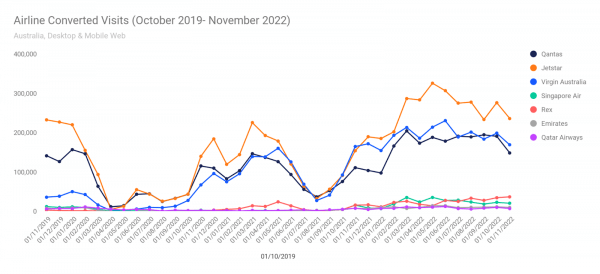 Australia airline converted visits (October 2019-November 2022)