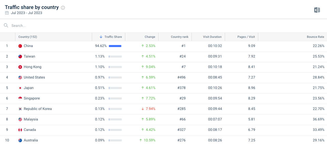 Baidu site traffic share by country