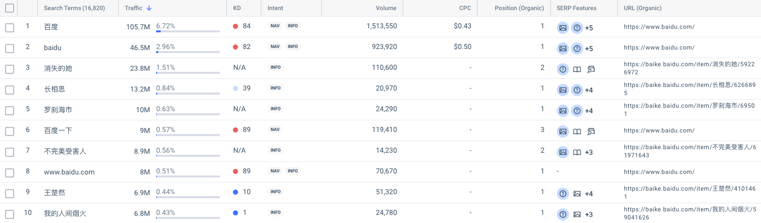 Baidu top keywords