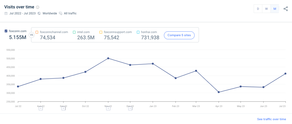 Top 100 Tech Companies in The World in 2023 | Similarweb